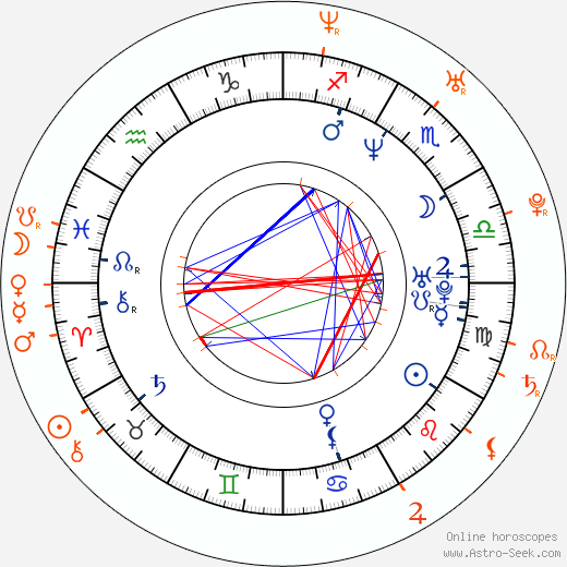Horoscope Matching, Love compatibility: Christian Slater and Joanna Krupa
