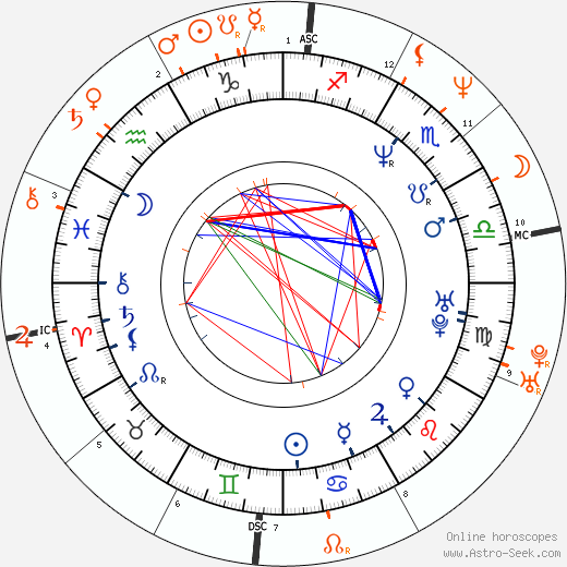 Horoscope Matching, Love compatibility: Christina Fulton and Nicolas Cage