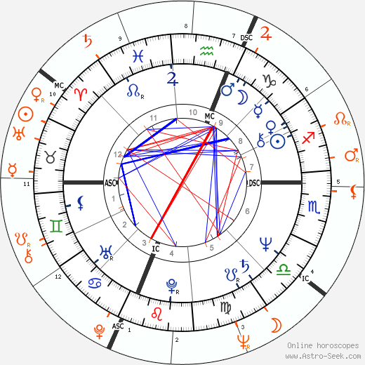 Horoscope Matching, Love compatibility: Christina Onassis and Jack Nicholson