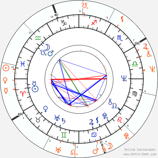 Horoscope Matching, Love compatibility: Christopher Walken and Liza Minnelli
