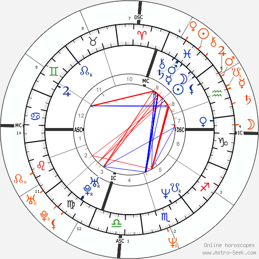Horoscope Matching, Love compatibility: Cindy Crawford and Jon Bon Jovi