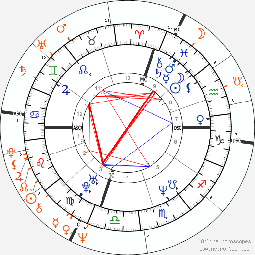 Horoscope Matching, Love compatibility: Cindy Crawford and Robert De Niro