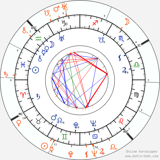 Horoscope Matching, Love compatibility: Claire Trevor and John Wayne
