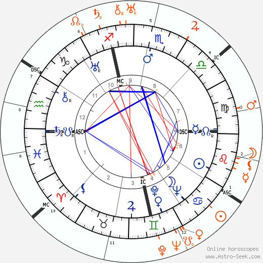 Horoscope Matching, Love compatibility: Clara Bow and John Gilbert