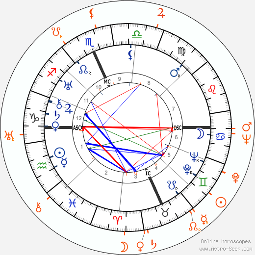 Horoscope Matching, Love compatibility: Clark Gable and Paulette Goddard