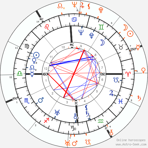 Horoscope Matching, Love compatibility: Claudette Colbert and Katharine Hepburn