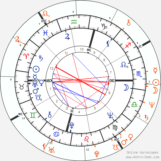 Horoscope Matching, Love compatibility: Claudia Cardinale and Harry Hamlin