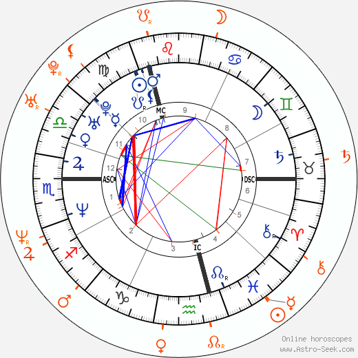 Horoscope Matching, Love compatibility: Claudia Schiffer and Matthew Vaughn
