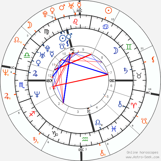 Horoscope Matching, Love compatibility: Claudia Schiffer and Richie Sambora