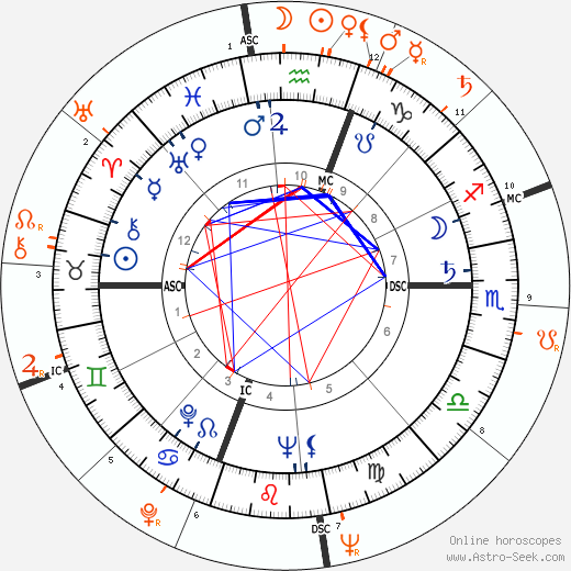 Horoscope Matching, Love compatibility: Cloris Leachman and Gene Hackman
