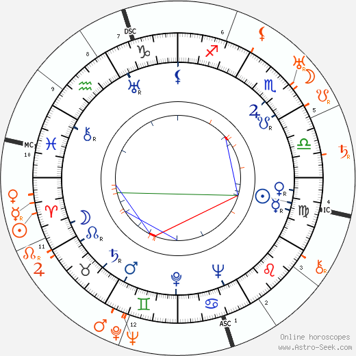 Horoscope Matching, Love compatibility: Conchita Montenegro and Leslie Howard