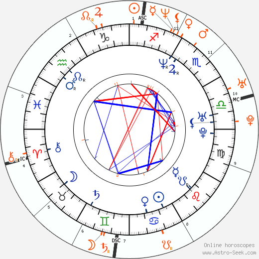 Horoscope Matching, Love compatibility: Corey Feldman and Alyssa Milano