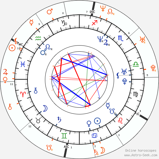 Horoscope Matching, Love compatibility: Corey Feldman and Drew Barrymore