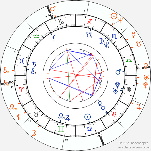 Horoscope Matching, Love compatibility: Corey Parker and Lisa Bonet