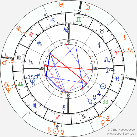 Horoscope Matching, Love compatibility: Cybill Shepherd and Jeff Bridges