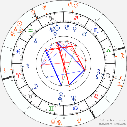 Horoscope Matching, Love compatibility: Dana Andrews and Carmen Miranda
