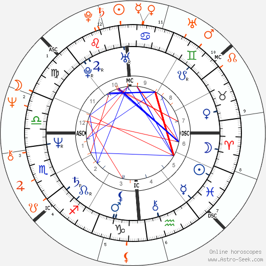 Horoscope Matching, Love compatibility: Dana Delany and Don Henley