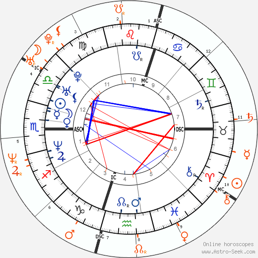 Horoscope Matching, Love compatibility: Dannii Minogue and Jacques Villeneuve