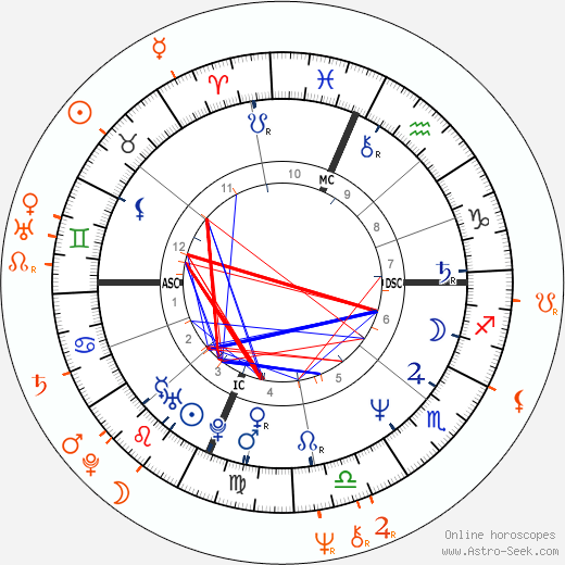 Horoscope Matching, Love compatibility: Danny Bonaduce and Jaid Barrymore