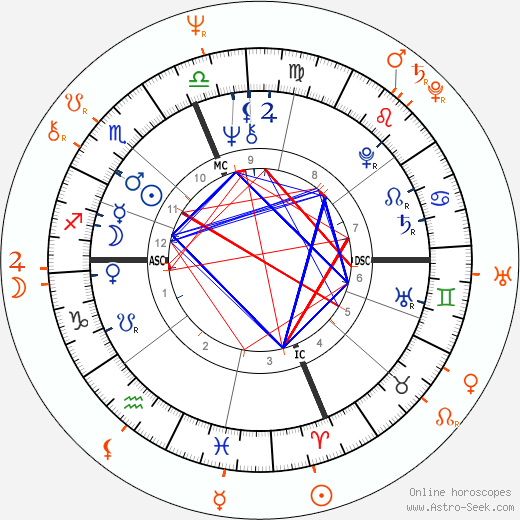Horoscope Matching, Love compatibility: Danny DeVito and Rhea Perlman