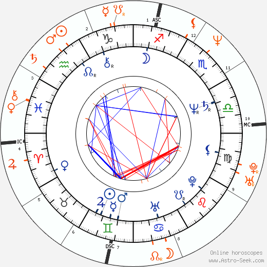 Horoscope Matching, Love compatibility: Danny Elfman and Bridget Fonda