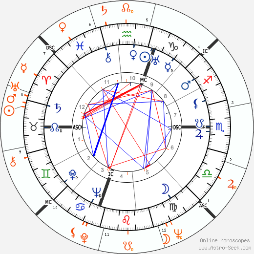 Horoscope Matching, Love compatibility: Danny Kaye and Shirley MacLaine
