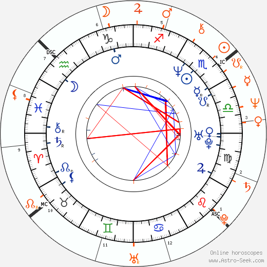 Horoscope Matching, Love compatibility: Daphne Guinness and Bernard-Henri Lévy