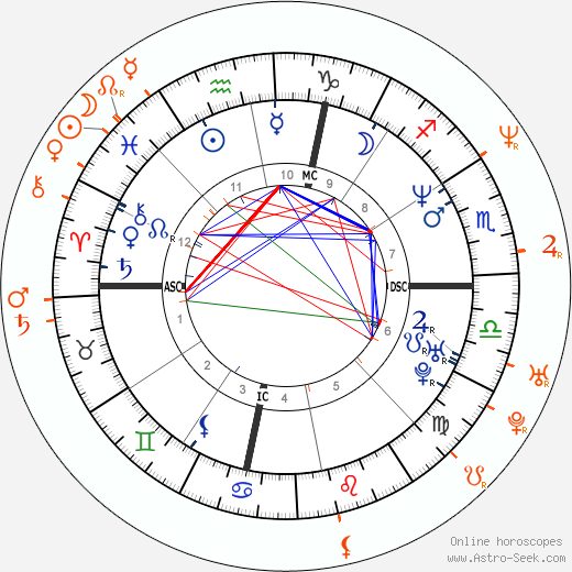 Horoscope Matching, Love compatibility: Darren Aronofsky and Rachel Weisz