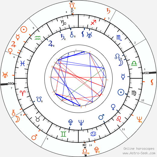 Horoscope Matching, Love compatibility: Darryl F. Zanuck and Juliette Gréco