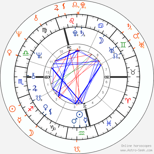 Horoscope Matching, Love compatibility: Dave Davies and Zouzou
