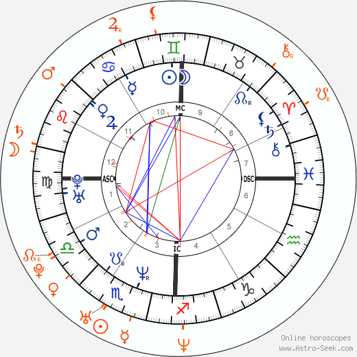 Horoscope Matching, Love compatibility: Dave Navarro and Brittney Skye