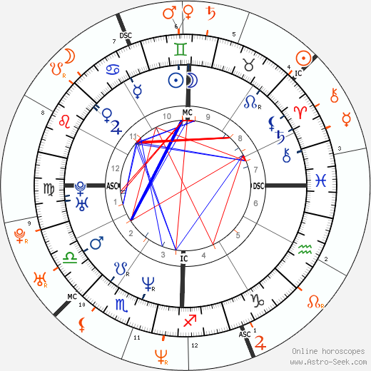 Horoscope Matching, Love compatibility: Dave Navarro and Carmen Electra