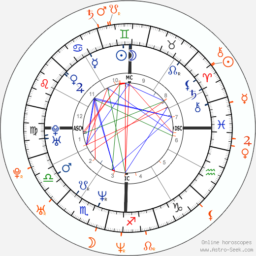 Horoscope Matching, Love compatibility: Dave Navarro and Jenna Jameson