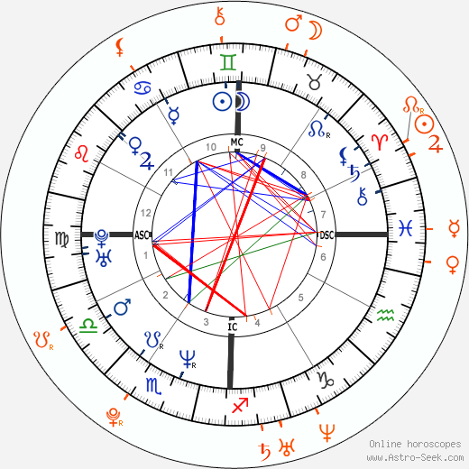 Horoscope Matching, Love compatibility: Dave Navarro and Jenna Presley