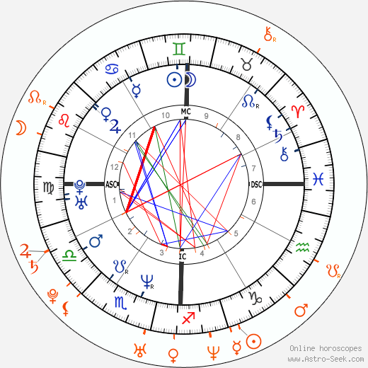 Horoscope Matching, Love compatibility: Dave Navarro and Joanna Angel