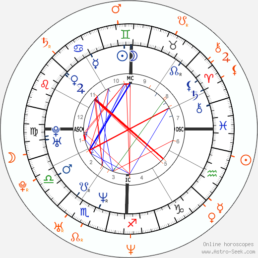 Horoscope Matching, Love compatibility: Dave Navarro and Kelly Carlson
