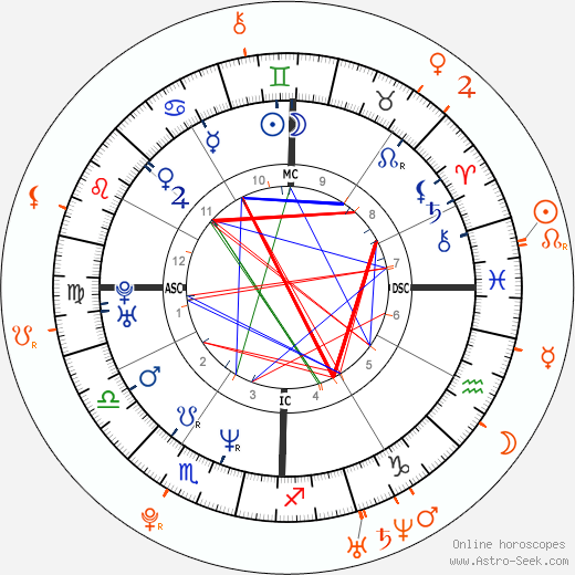 Horoscope Matching, Love compatibility: Dave Navarro and Sasha Grey