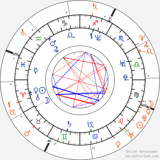 Horoscope Matching, Love compatibility: David Blaine and Madonna