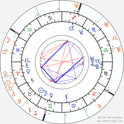 Horoscope Matching, Love compatibility: David Boreanaz and Sarah Michelle Gellar