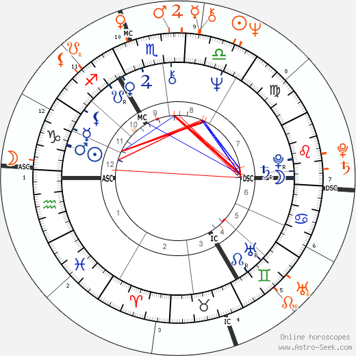 Horoscope Matching, Love compatibility: David Bowie and Susan Sarandon