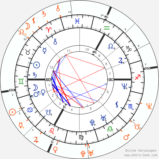 Horoscope Matching, Love compatibility: David Charvet and Pamela Anderson