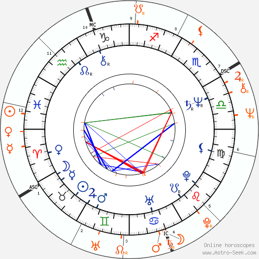 Horoscope Matching, Love compatibility: David Gest and Liza Minnelli