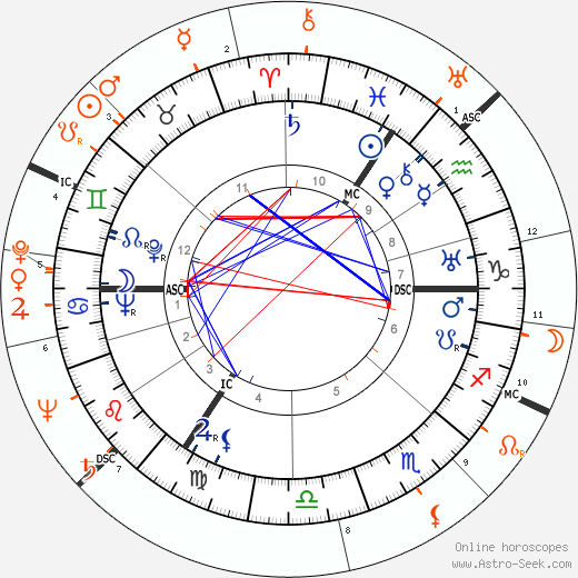 Horoscope Matching, Love compatibility: David Niven and Margot Fonteyn