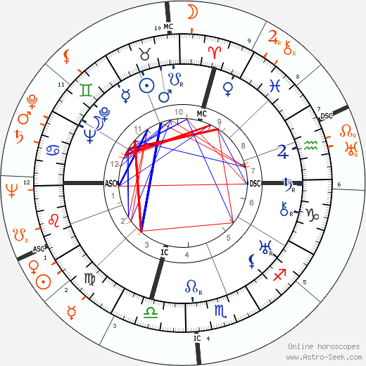 Horoscope Matching, Love compatibility: David O. Selznick and Ingrid Bergman