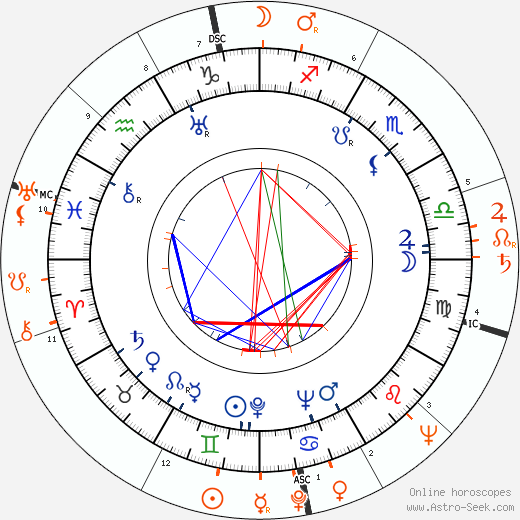 Horoscope Matching, Love compatibility: David Rose and Judy Garland