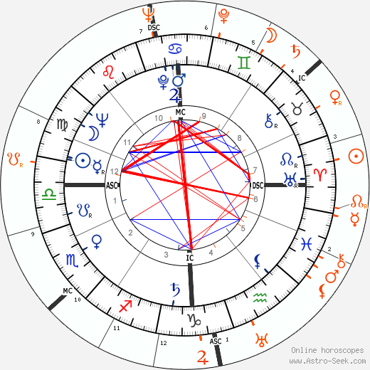 Horoscope Matching, Love compatibility: Dawn Addams and Oleg Cassini