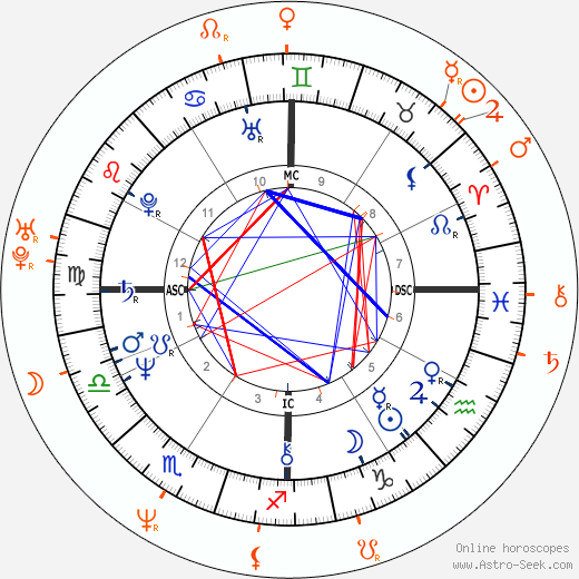 Horoscope Matching, Love compatibility: Debbie Allen and Djimon Hounsou