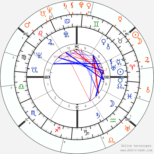 Horoscope Matching, Love compatibility: Debbie Reynolds and Glenn Ford