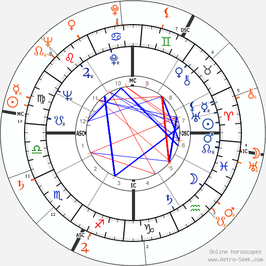 Horoscope Matching, Love compatibility: Debbie Reynolds and Scott Brady