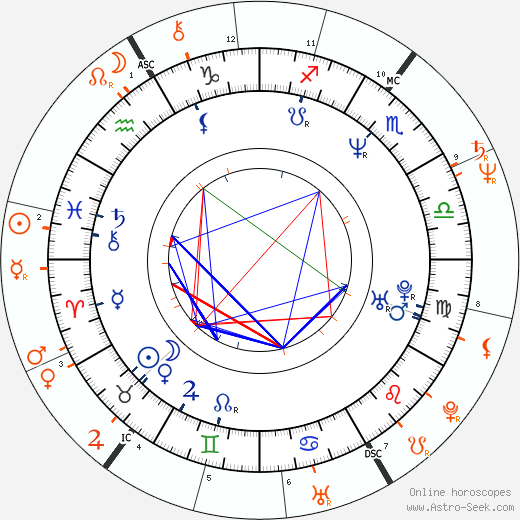 Horoscope Matching, Love compatibility: Debi Diamond and Ron Jeremy